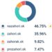 Porovnávač SimilarWeb