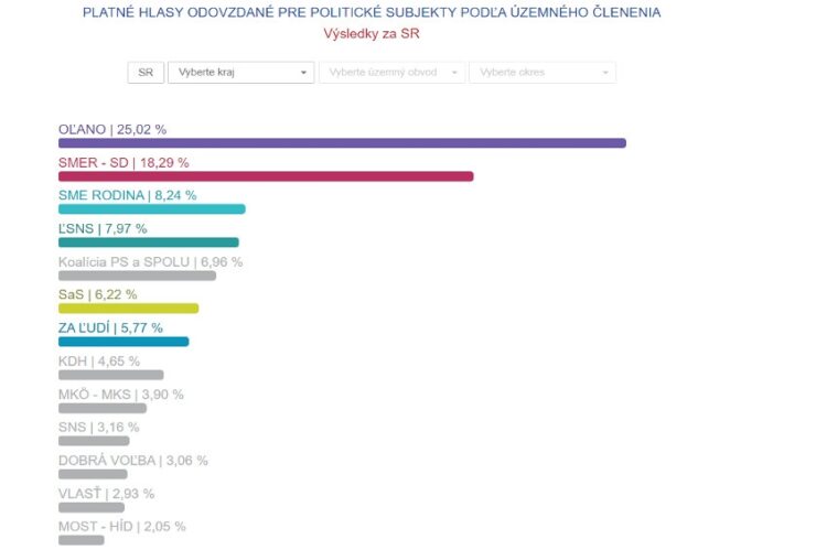 zdroj: www.volbysr.sk