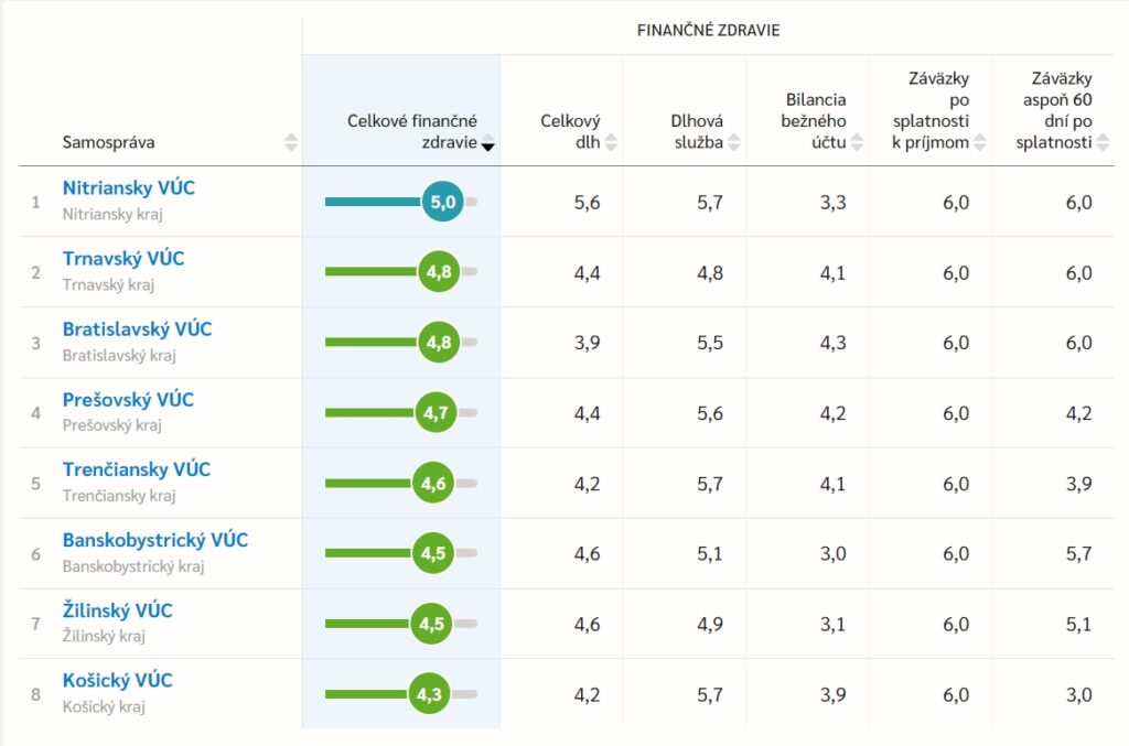 Trnavského kraja je podľa INEKO druhý najlepší z hľadiska finančného zdravia. Zdroj: INEKO