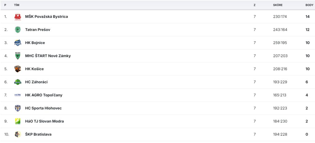 Tabuľka Niké Handball extraligy po 7. kole Zdroj: SZH