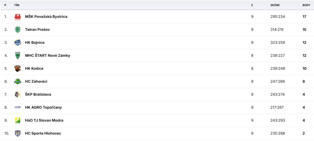 Neúplná tabuľka Niké Handball extraligy po 9. kole. Zdroj: SZH
