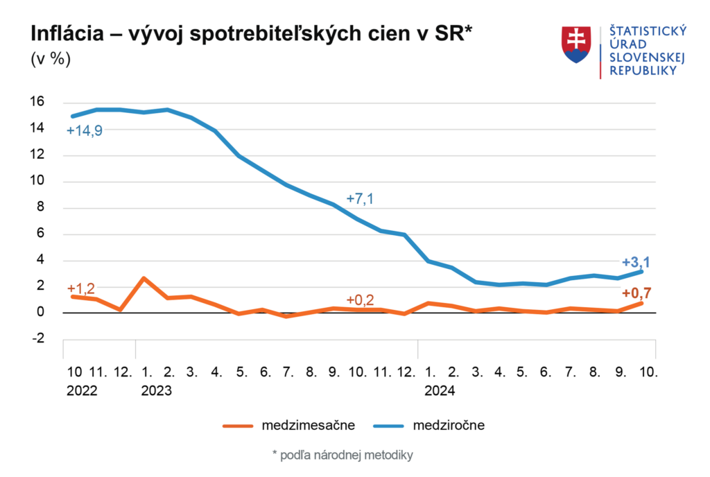 Inflácia v októbri 2024 Zdroj: Štatistický úrad SR