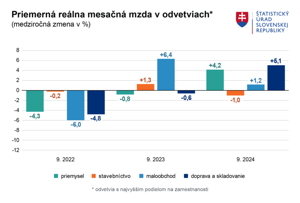 Priemerná mesačná mzda v odvetviach